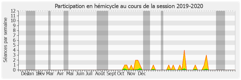 Participation hemicycle-20192020 de Jean-Claude Tissot