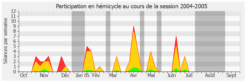 Participation hemicycle-20042005 de Jean Desessard