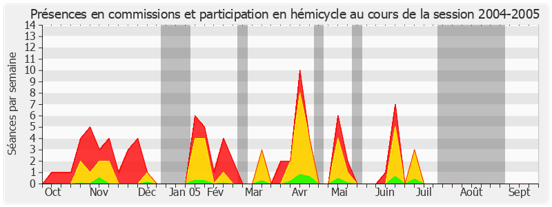 Participation globale-20042005 de Jean Desessard