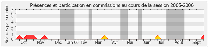 Participation commissions-20052006 de Jean Desessard