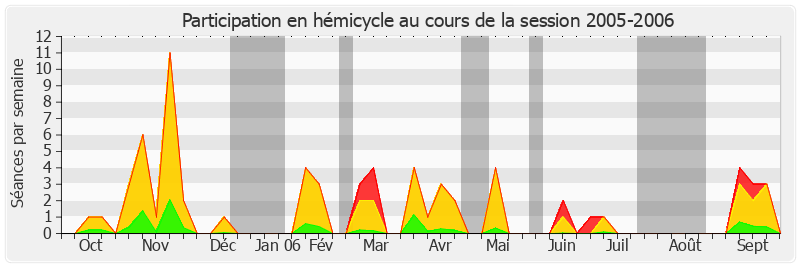 Participation hemicycle-20052006 de Jean Desessard