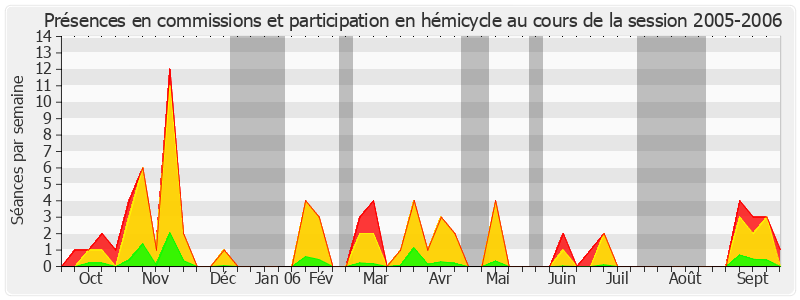 Participation globale-20052006 de Jean Desessard