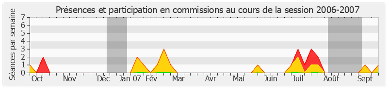 Participation commissions-20062007 de Jean Desessard