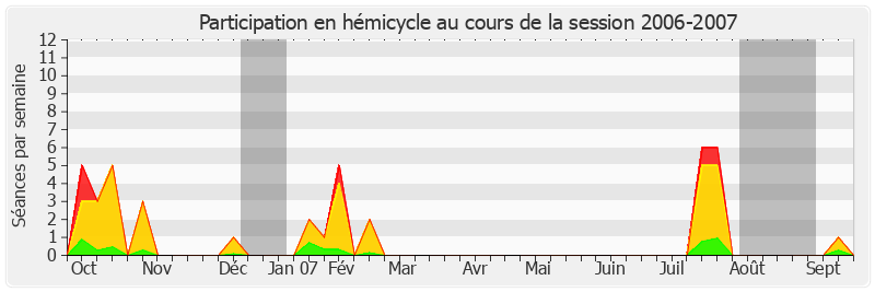 Participation hemicycle-20062007 de Jean Desessard