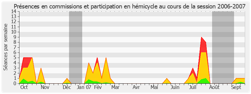 Participation globale-20062007 de Jean Desessard