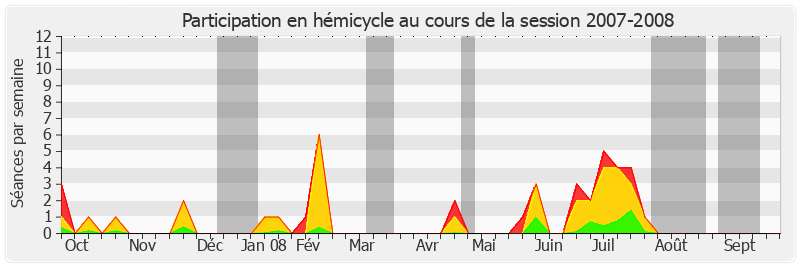 Participation hemicycle-20072008 de Jean Desessard