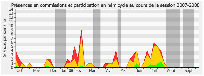 Participation globale-20072008 de Jean Desessard