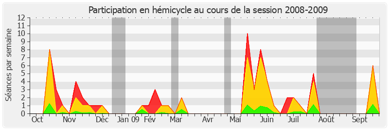 Participation hemicycle-20082009 de Jean Desessard