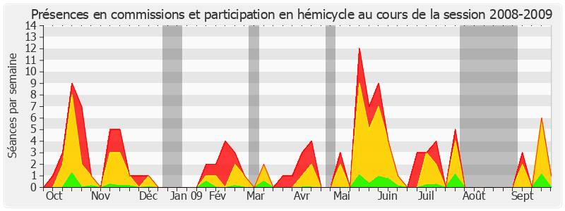 Participation globale-20082009 de Jean Desessard