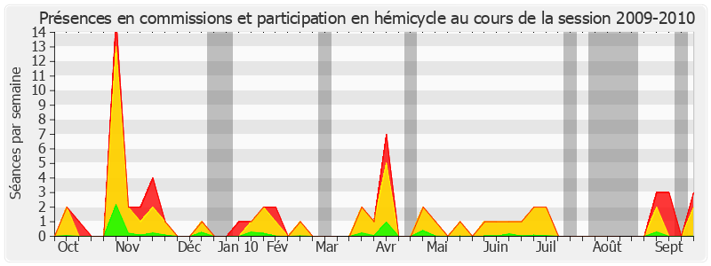 Participation globale-20092010 de Jean Desessard