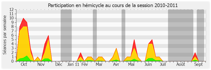 Participation hemicycle-20102011 de Jean Desessard