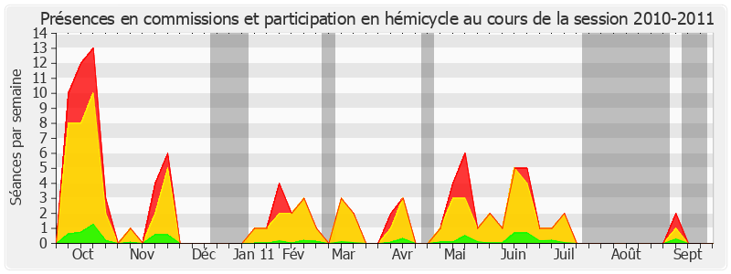 Participation globale-20102011 de Jean Desessard