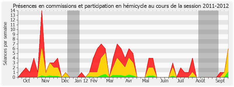 Participation globale-20112012 de Jean Desessard