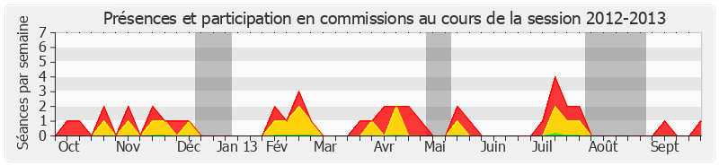 Participation commissions-20122013 de Jean Desessard