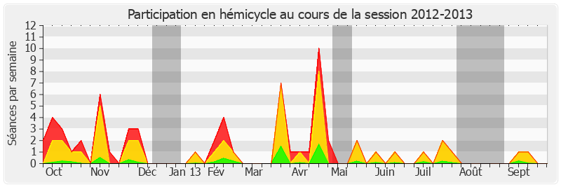Participation hemicycle-20122013 de Jean Desessard
