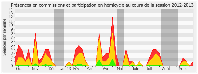 Participation globale-20122013 de Jean Desessard