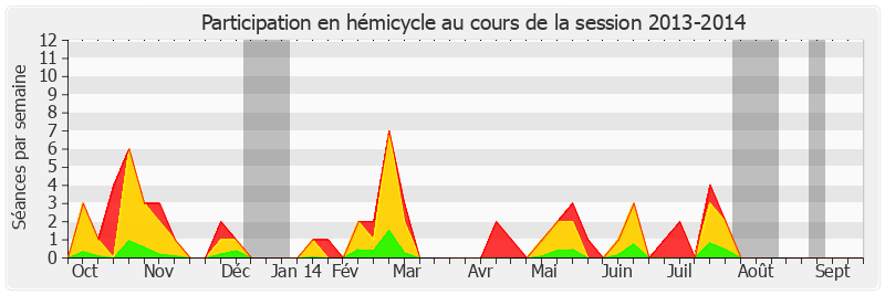 Participation hemicycle-20132014 de Jean Desessard