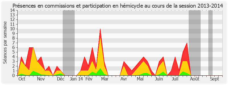 Participation globale-20132014 de Jean Desessard