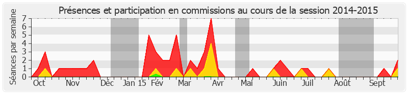 Participation commissions-20142015 de Jean Desessard