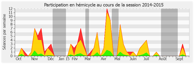Participation hemicycle-20142015 de Jean Desessard
