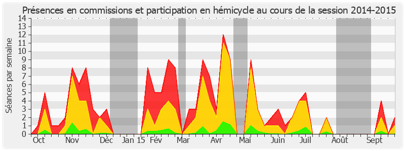 Participation globale-20142015 de Jean Desessard