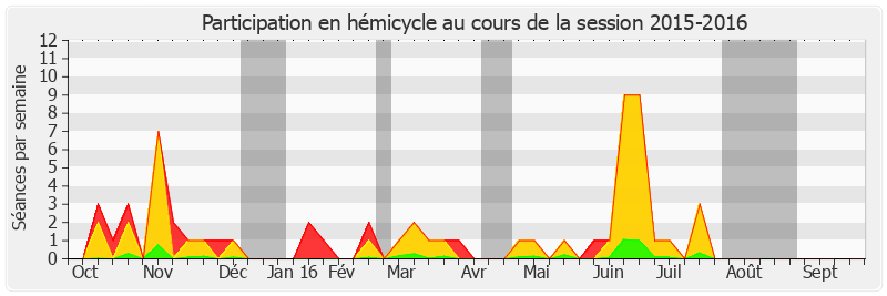 Participation hemicycle-20152016 de Jean Desessard