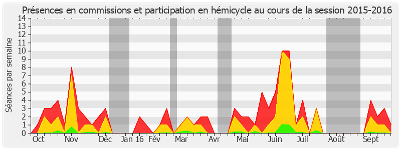 Participation globale-20152016 de Jean Desessard