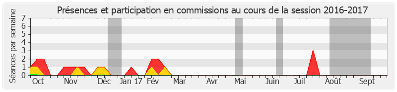 Participation commissions-20162017 de Jean Desessard