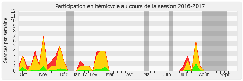 Participation hemicycle-20162017 de Jean Desessard