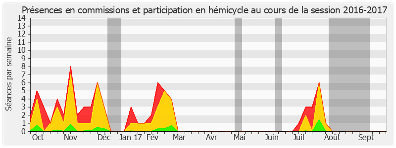 Participation globale-20162017 de Jean Desessard