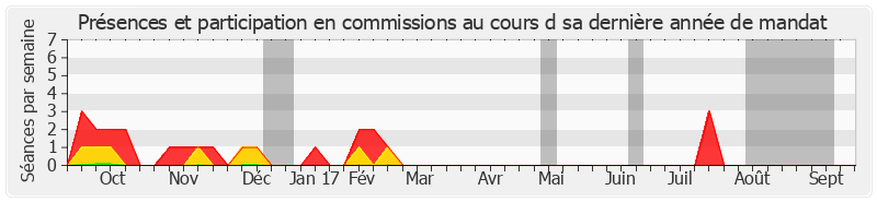 Participation commissions-annee de Jean Desessard