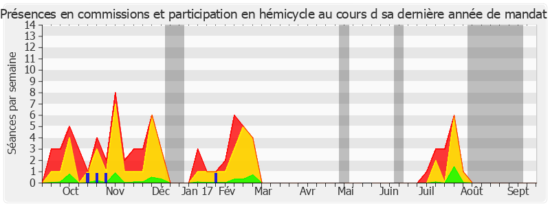 Participation globale-annee de Jean Desessard