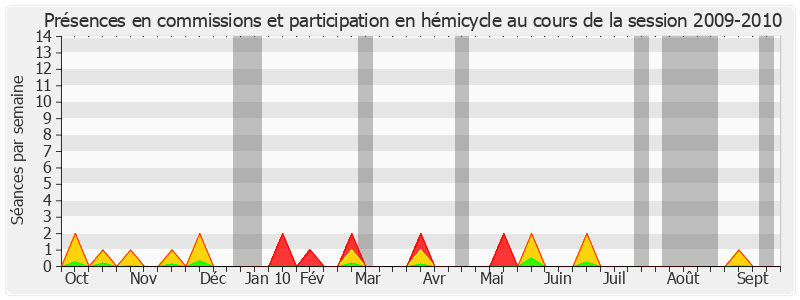 Participation globale-20092010 de Jean-Étienne Antoinette