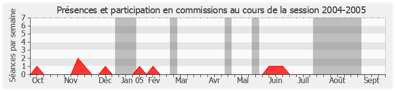 Participation commissions-20042005 de Jean Faure