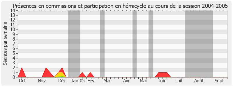 Participation globale-20042005 de Jean Faure