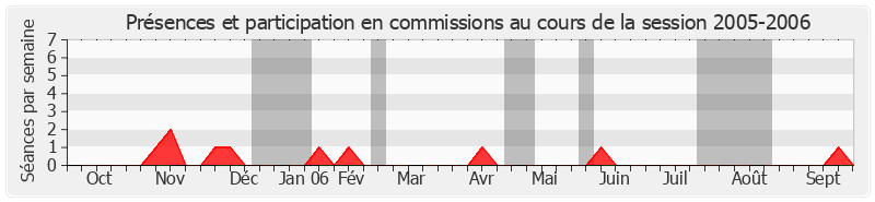 Participation commissions-20052006 de Jean Faure