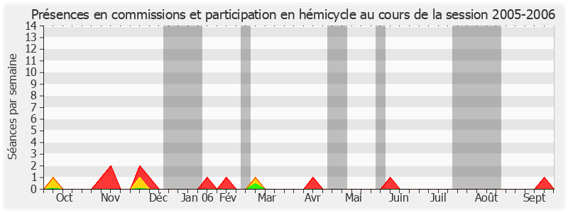 Participation globale-20052006 de Jean Faure