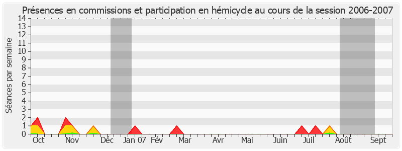 Participation globale-20062007 de Jean Faure