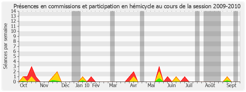 Participation globale-20092010 de Jean Faure