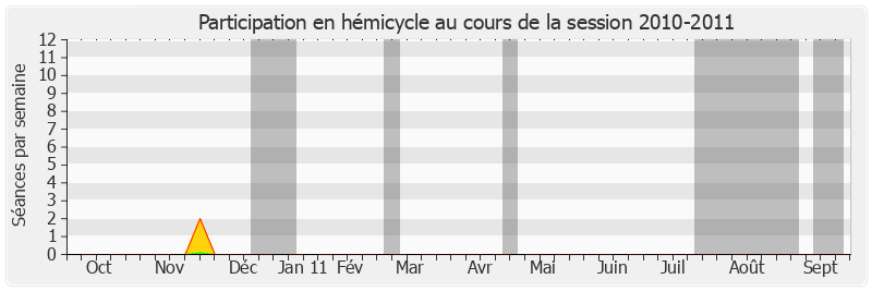 Participation hemicycle-20102011 de Jean Faure