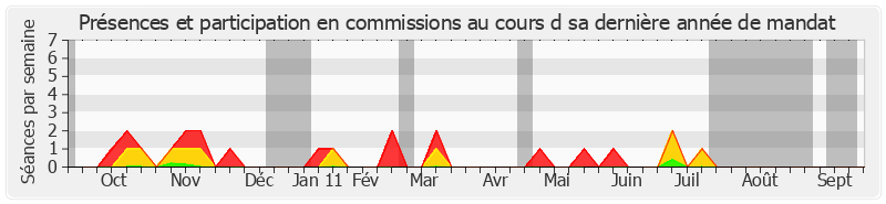 Participation commissions-annee de Jean Faure