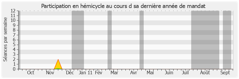 Participation hemicycle-annee de Jean Faure