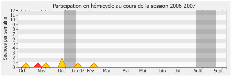 Participation hemicycle-20062007 de Jean-François Humbert