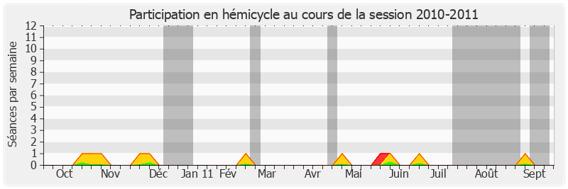 Participation hemicycle-20102011 de Jean-François Humbert