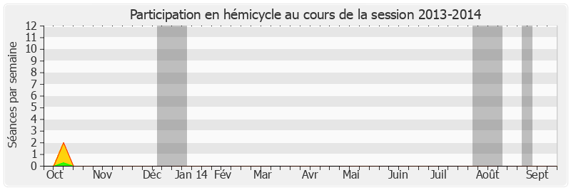 Participation hemicycle-20132014 de Jean-François Humbert