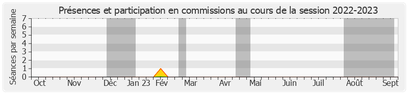 Participation commissions-20222023 de Jean-François Humbert