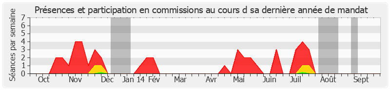 Participation commissions-annee de Jean-François Humbert