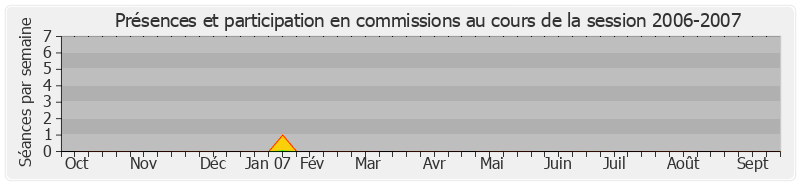 Participation commissions-20062007 de Jean-François Husson