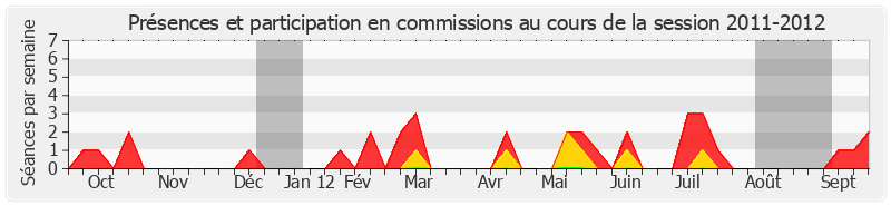 Participation commissions-20112012 de Jean-François Husson