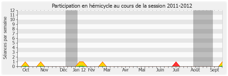 Participation hemicycle-20112012 de Jean-François Husson